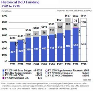 DoD budget 2001-11